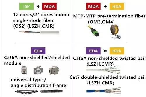 corresponding products for different areas